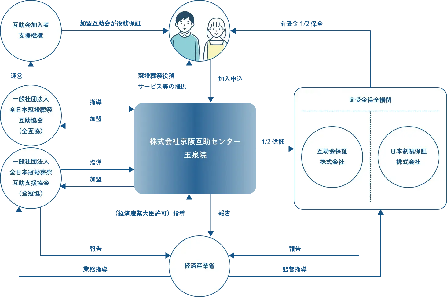互助会システム
