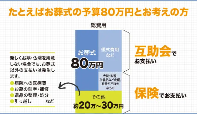 玉泉院がおすすめする安心プラン
