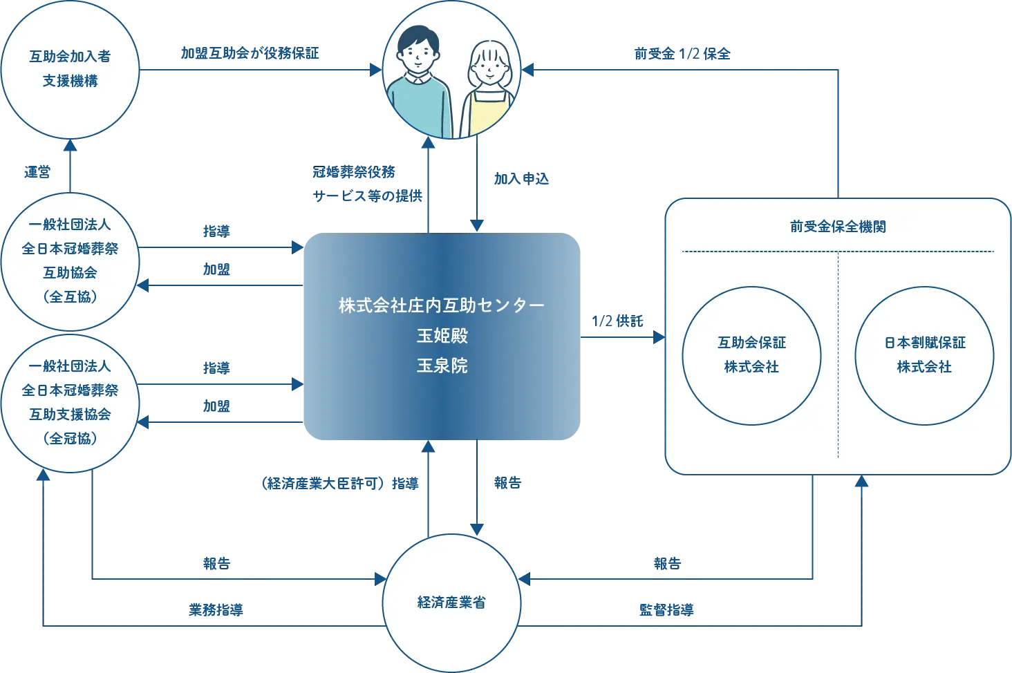互助会システム